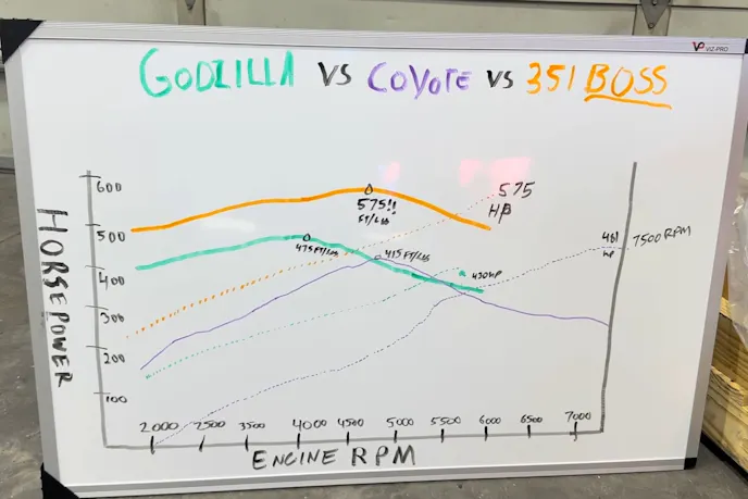 351 Boss Crate Engine Dyno Results Compared to Coyote and Godzilla