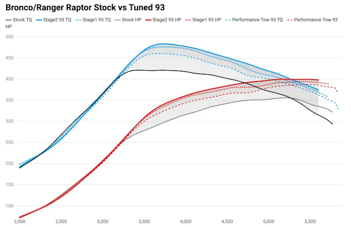Cobb Tuning For Bronco Raptor and Ranger Raptor