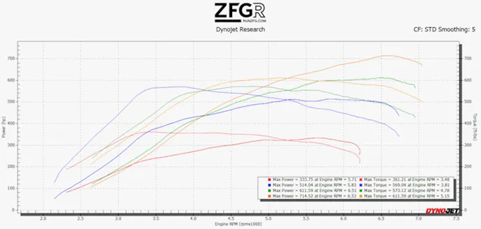 700+ Horsepwer Ranger Raptor
