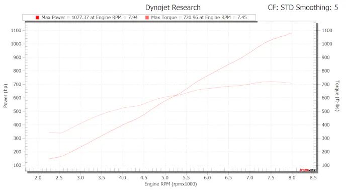 ProCharger P-1X 1,077HP Mustang Dark Horse