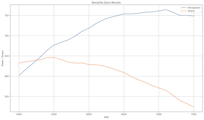 460 cubic inch bosszilla ford engine results